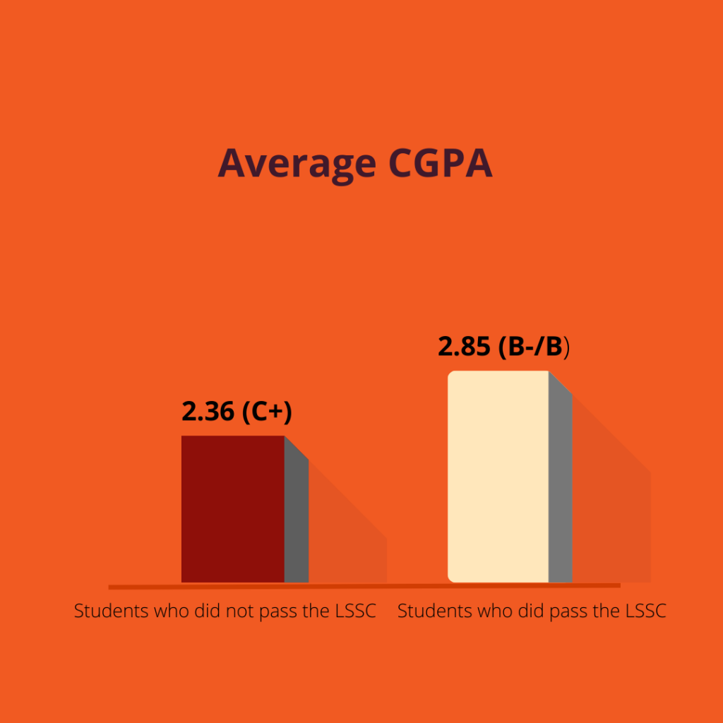 A 3D bar graph showing the average CGPA of students who did not pass the LSSC compared to students who did pass the LSSC. Students who did not pass the LSSC had an average CGPA of 2.36 (grade of C+). Students who did pass the LSSC who had an average CGPA of 2.85 (grade of B- to a B).
